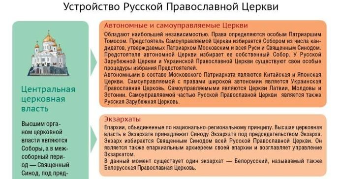 Церковь утверждения. Устройство русской церкви. Формирование русской православной церкви. Структура православной церкви в России. Русская православная Церковь состав.