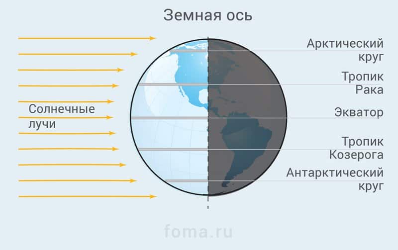 Схематически изобразите земной шар подпишите пояса освещенности. Северный Тропик и Северный Полярный круг. Тропики и Полярные круги. Полярные круги на земном шаре. Экватор тропики Полярные круги.