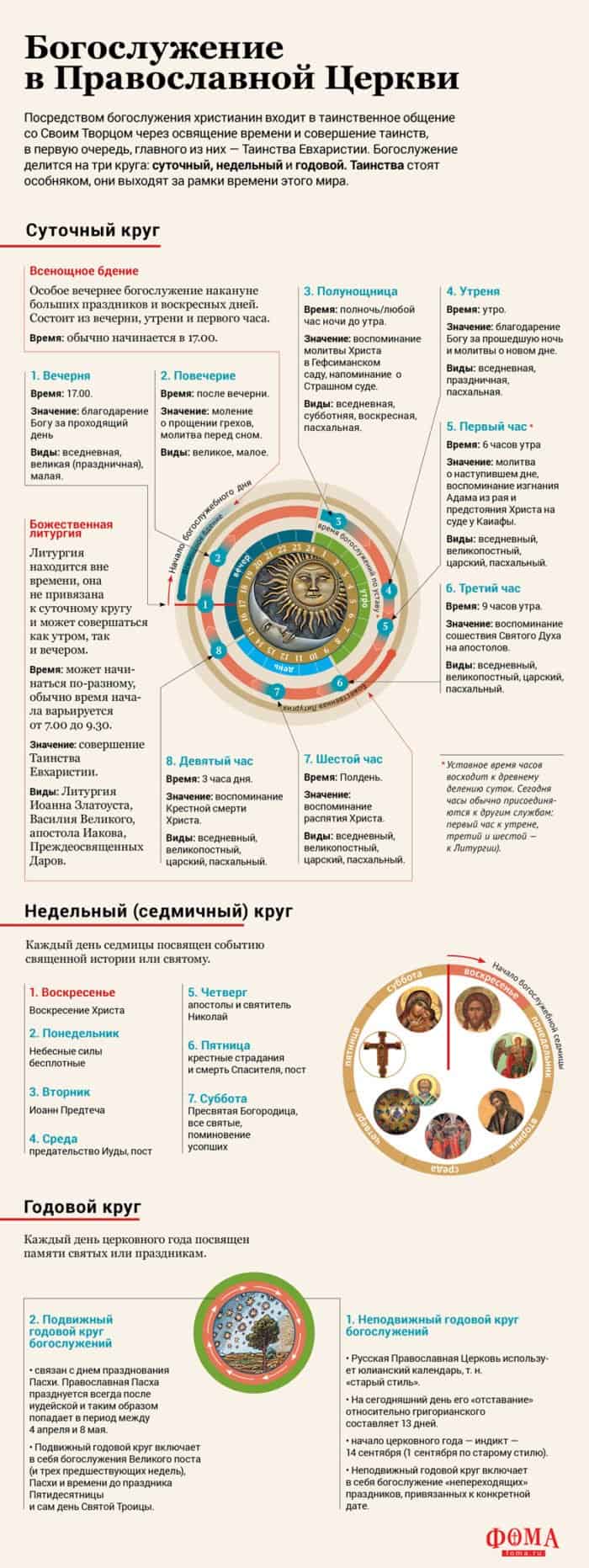 Богослужение в Православной Церкви: суточный, недельный и годовой круг