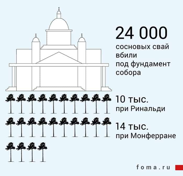 Исаакиевский собор. Что нужно знать об одном из самых известных храмов России