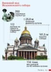 Исаакиевский собор. Что нужно знать об одном из самых известных храмов России