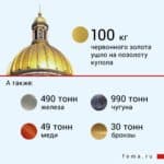 Исаакиевский собор. Что нужно знать об одном из самых известных храмов России