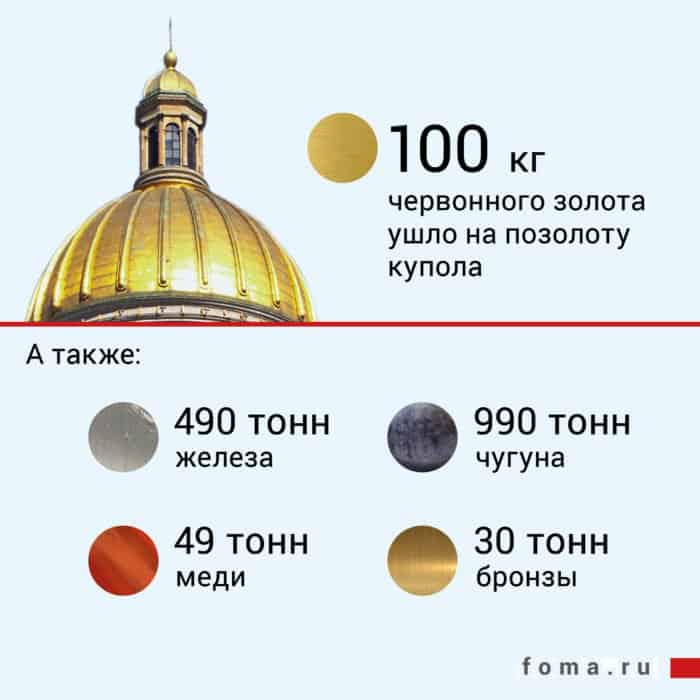 Исаакиевский собор. Что нужно знать об одном из самых известных храмов России