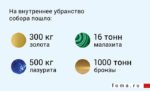 Исаакиевский собор. Что нужно знать об одном из самых известных храмов России
