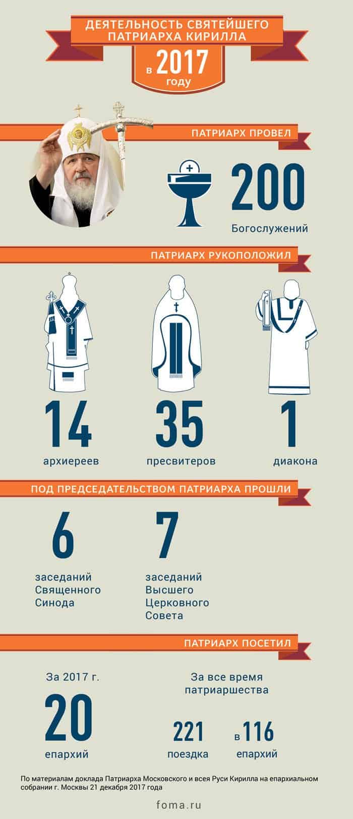 Русская Православная Церковь в 2017 году. Цифры