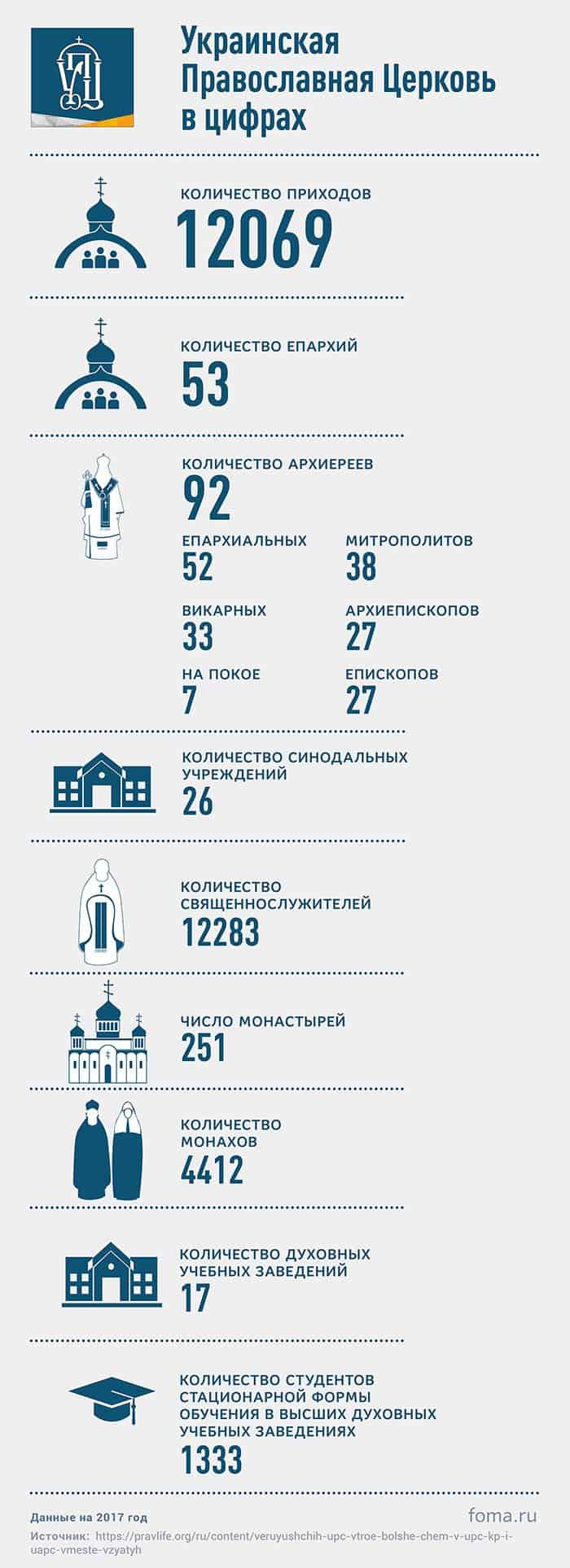 Украинская Православная Церковь в цифрах