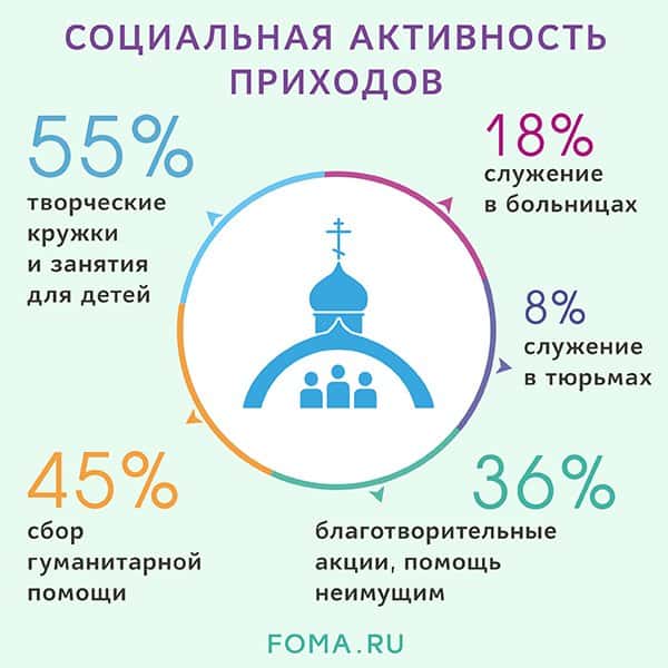 Лишь 13% приходов России не ведет прямой социальной работы, – опрос журнала «Фома»