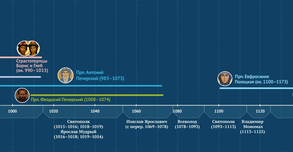 Святые России на карте истории: современниками каких событий они были?