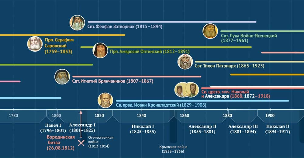 Святые России на карте истории: современниками каких событий они были?