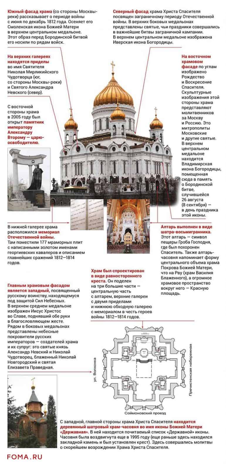 Храм Христа Спасителя. Инфографика