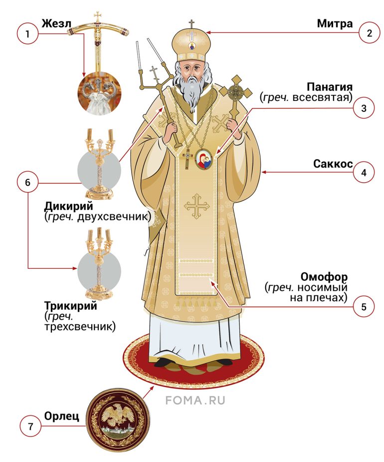 Как узнать архиерея?