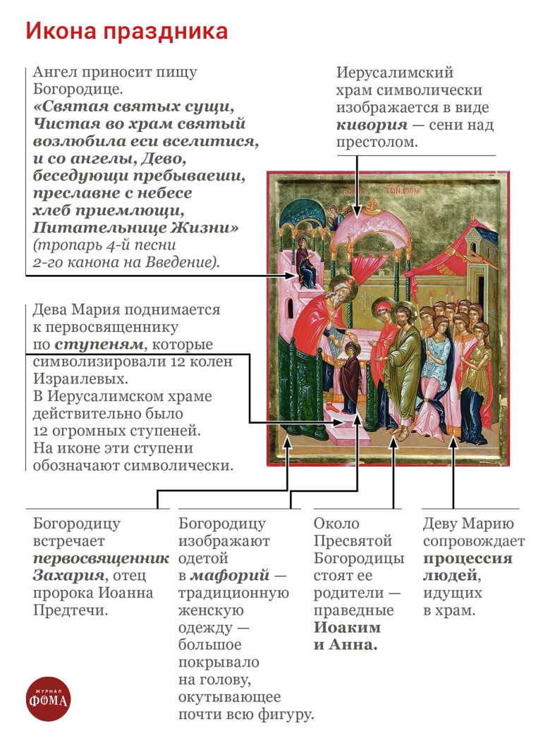 Введение во храм Пресвятой Богородицы. Коротко о празднике