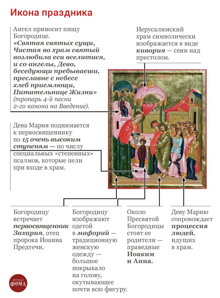 Введение во храм Пресвятой Богородицы. Коротко о празднике