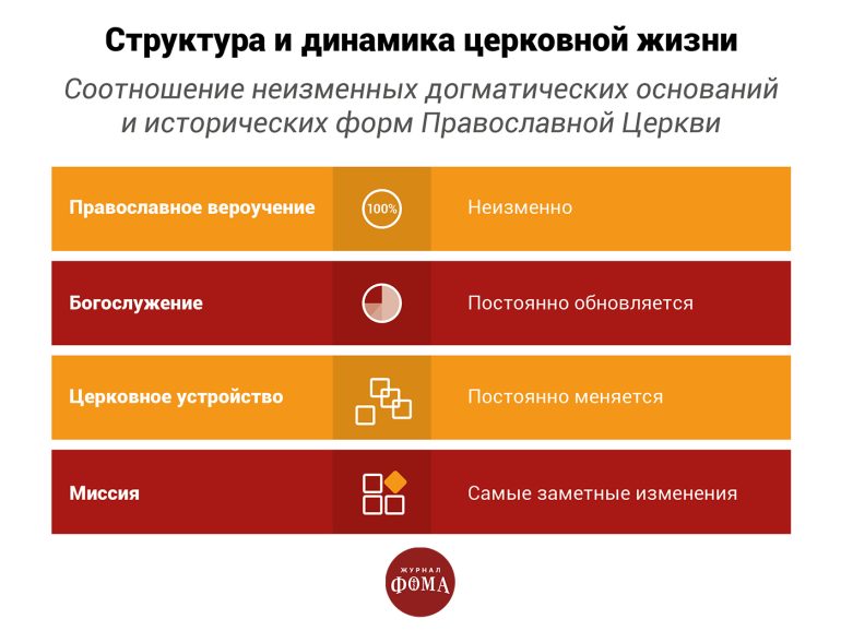 Почему Церковь не меняется?
