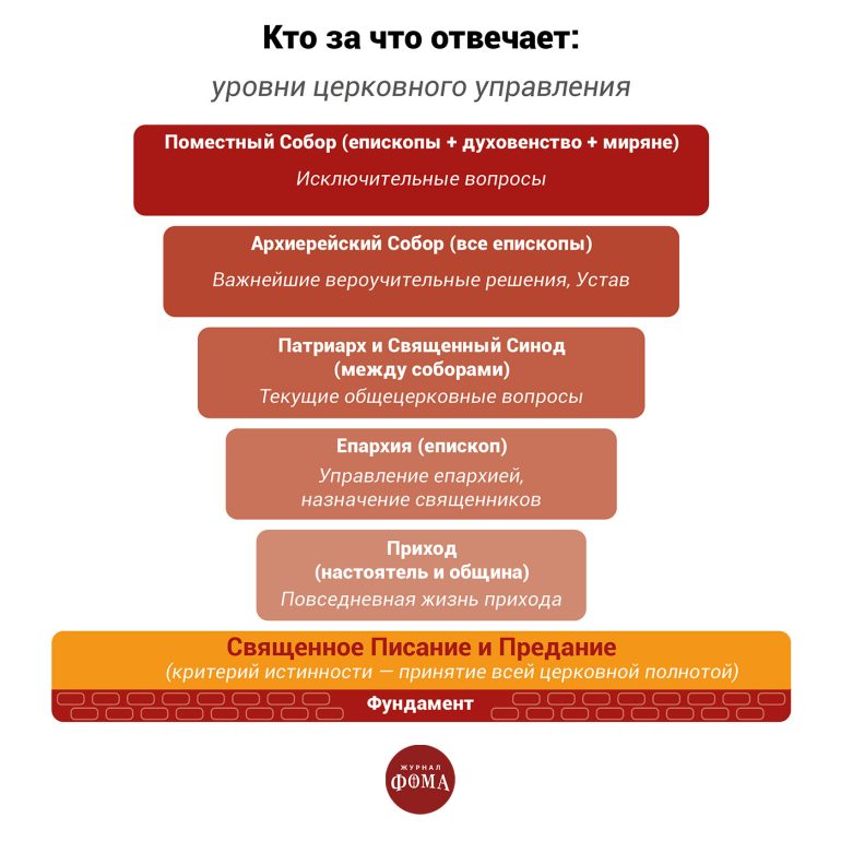 Как принимаются решения в Церкви