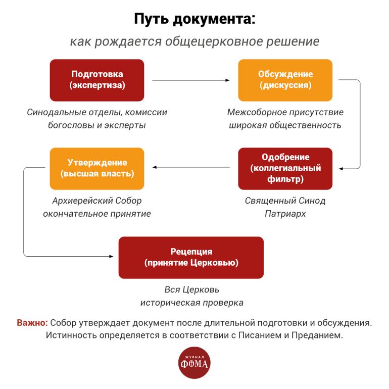 Как принимаются решения в Церкви